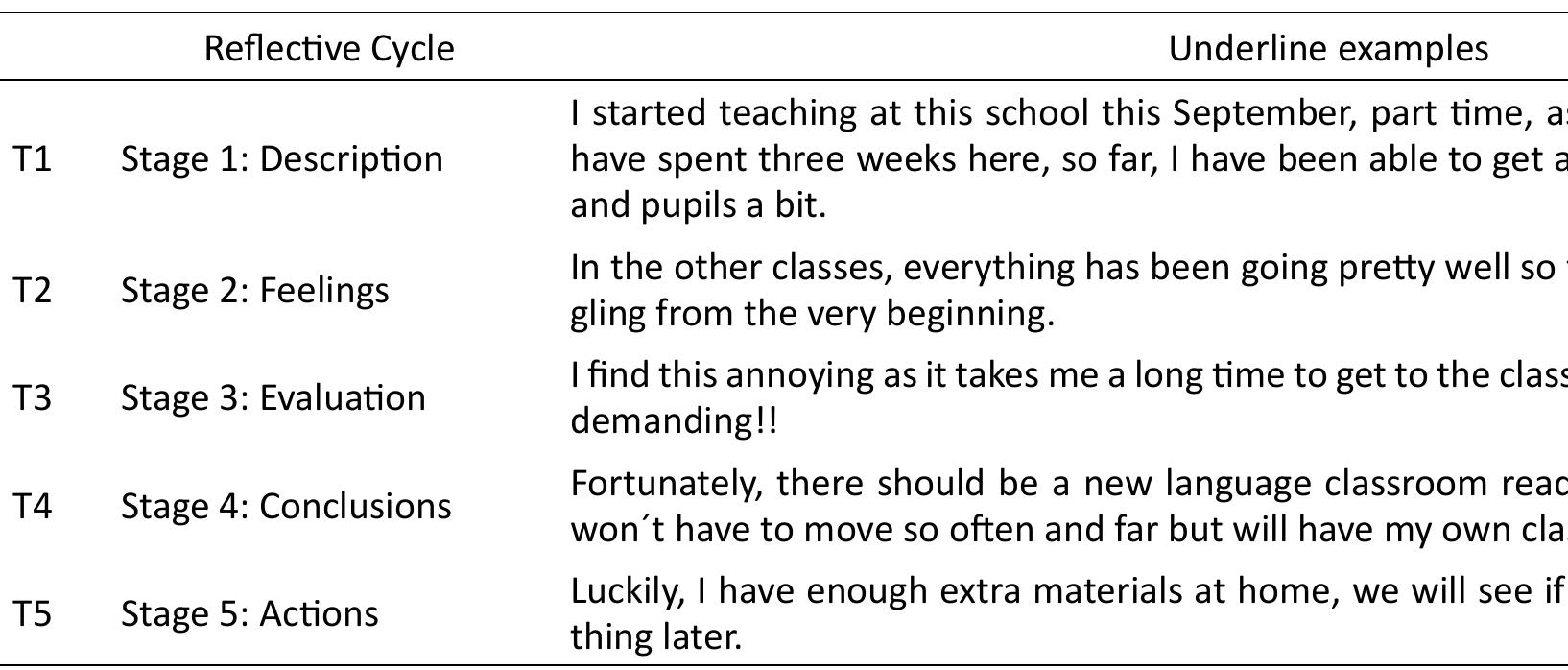 (PDF) An action research intervention to promote reflection and ...