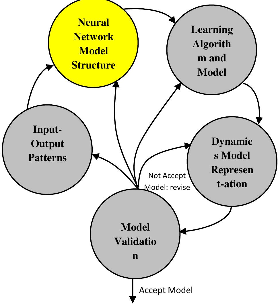 Figure 1 - from Design of New Hybrid Neural Controller for