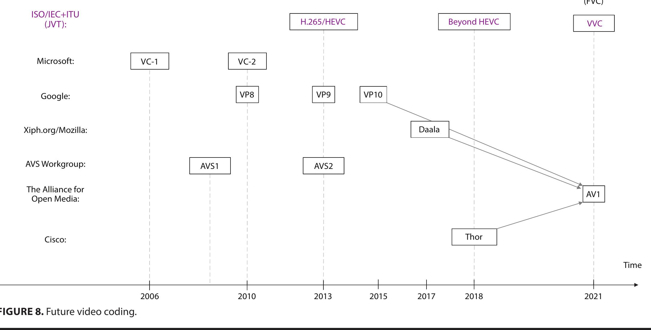 (PDF) An Overview of Emerging Video Coding Standards