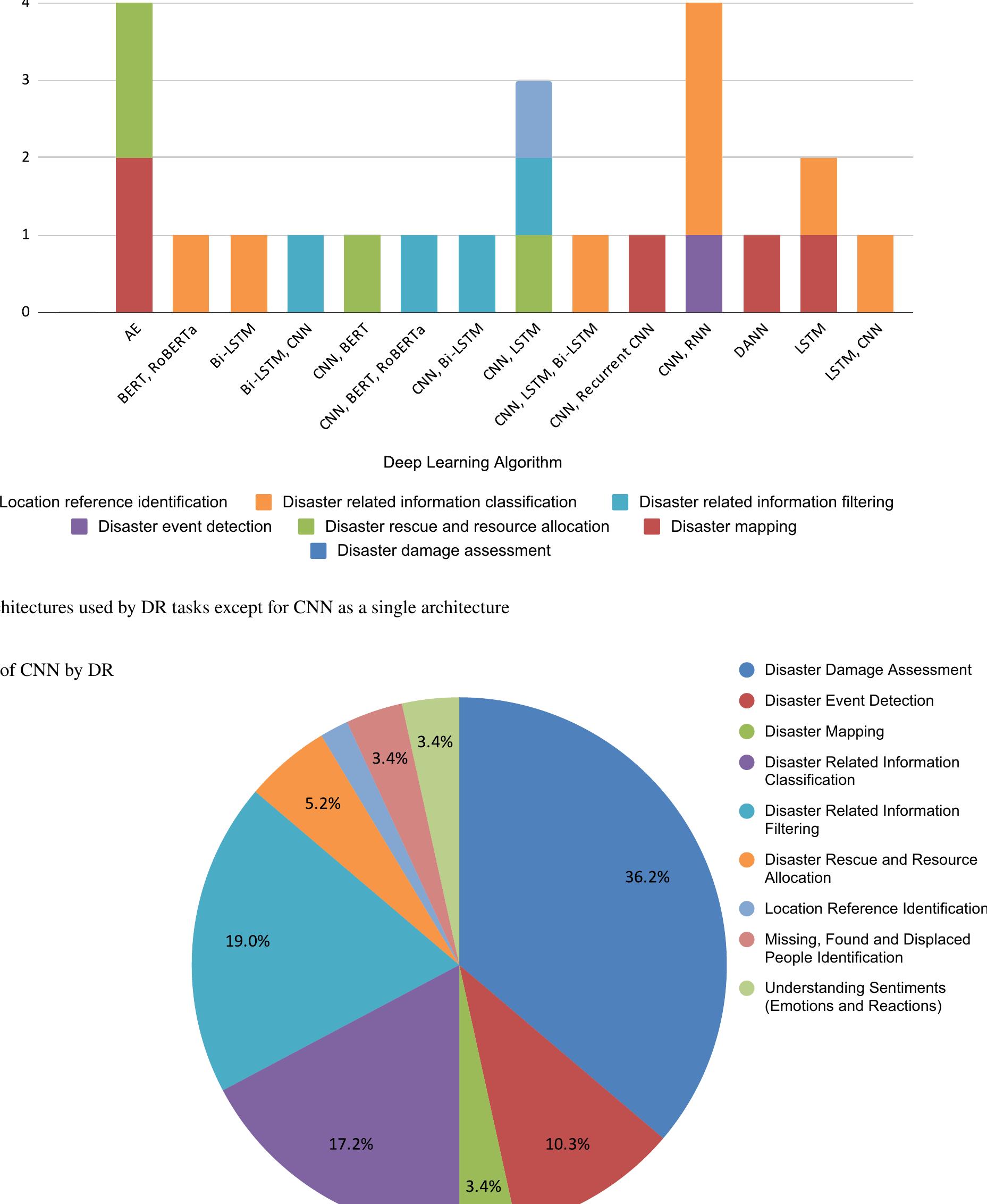 Figure 9 - Multi-source Multimodal Data and Deep Learning