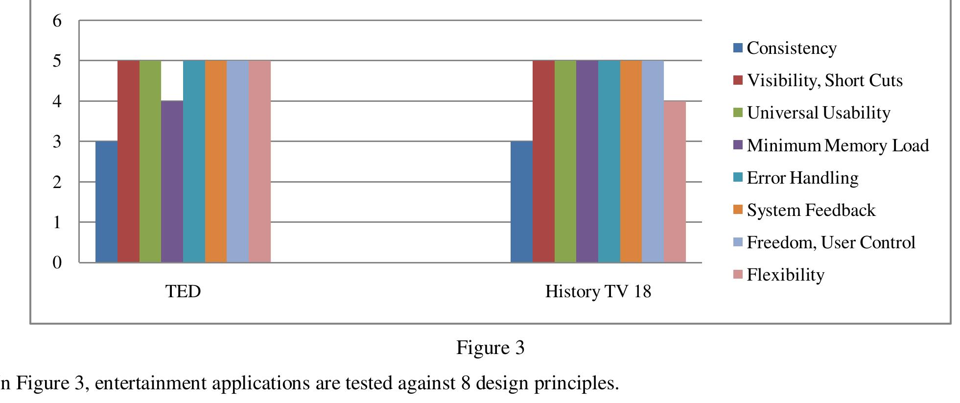 Figure 4 - from A Comparison Between User Interface Design