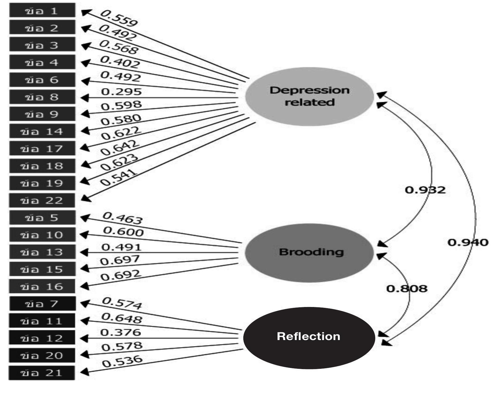 (PDF) The Adolescent Ruminative Response Scale (Thai version ...