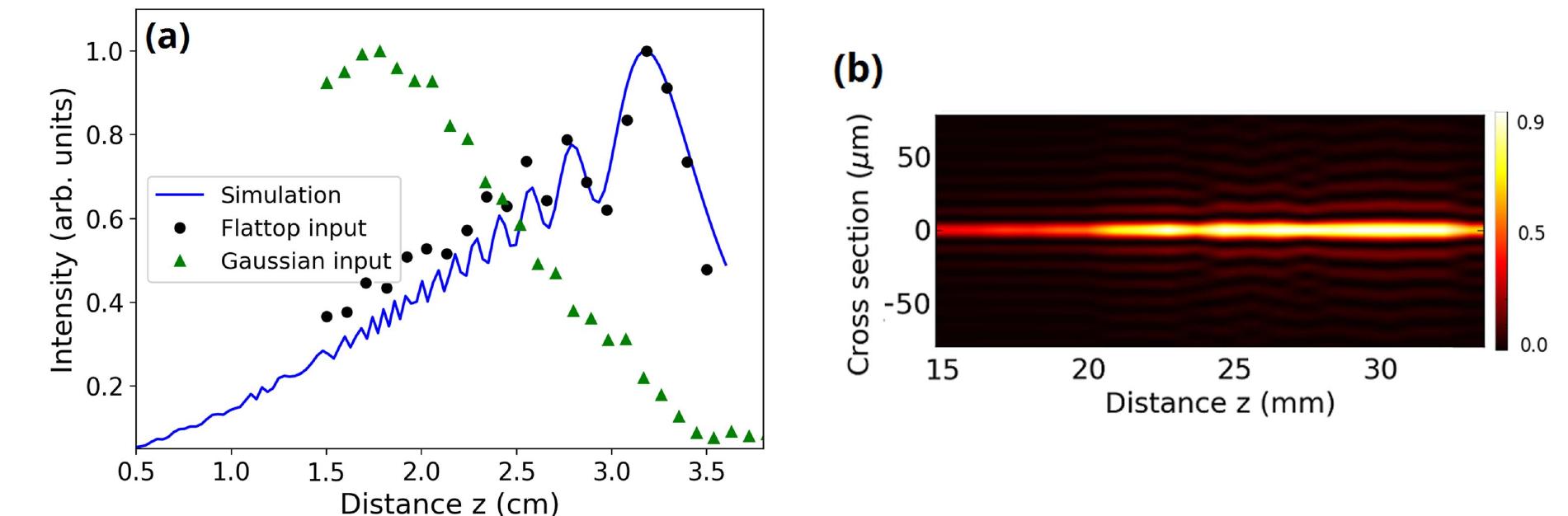 (PDF) Diffractive optics for axial intensity shaping of Bessel beams
