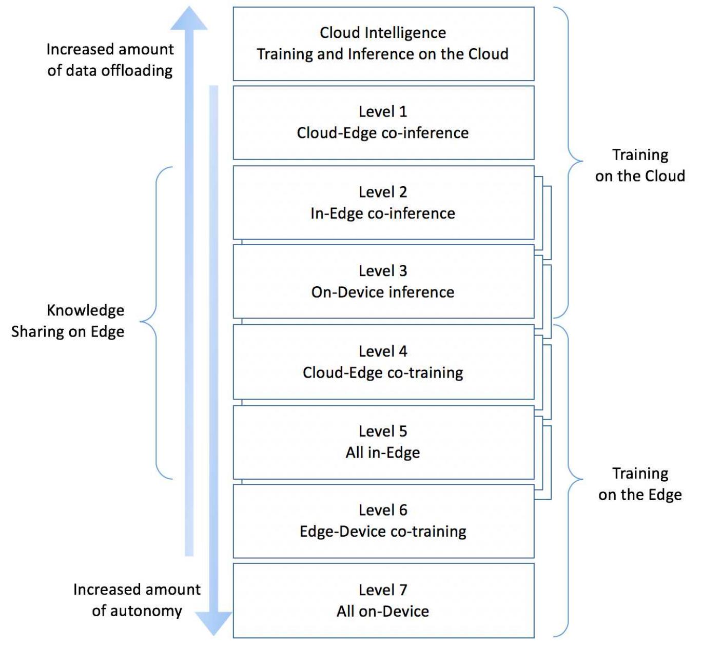 (PDF) 6G White Paper on Edge Intelligence