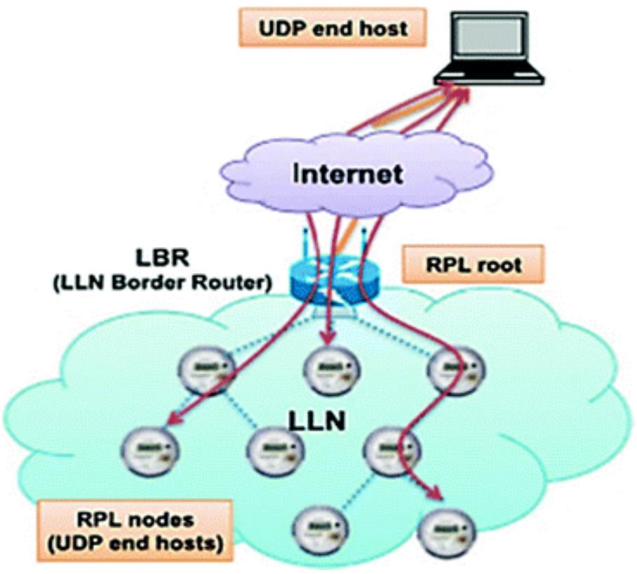 (PDF) A Comprehensive Study on RPL Challenges