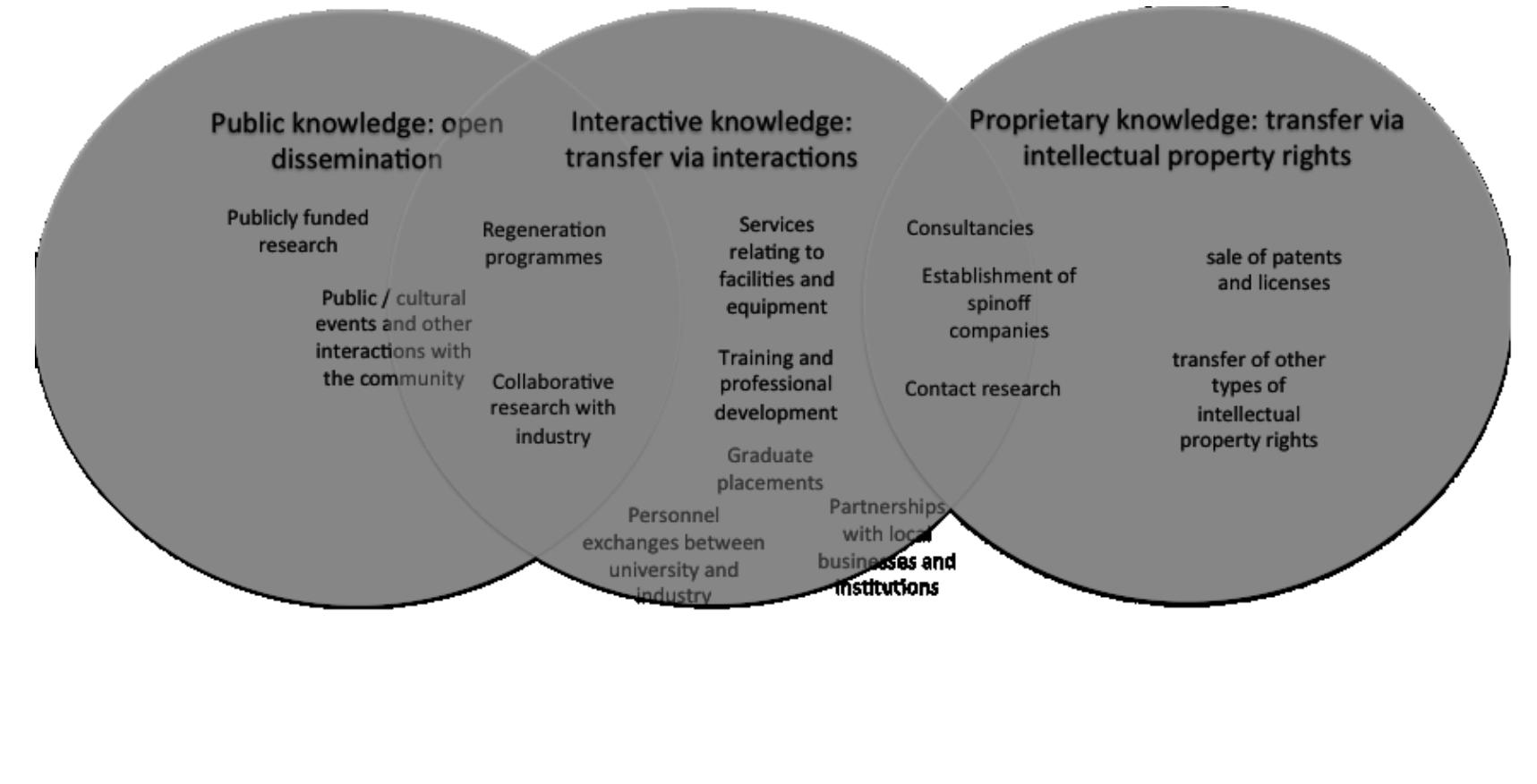 Models of knowledge transfer and types of knowledge transfer