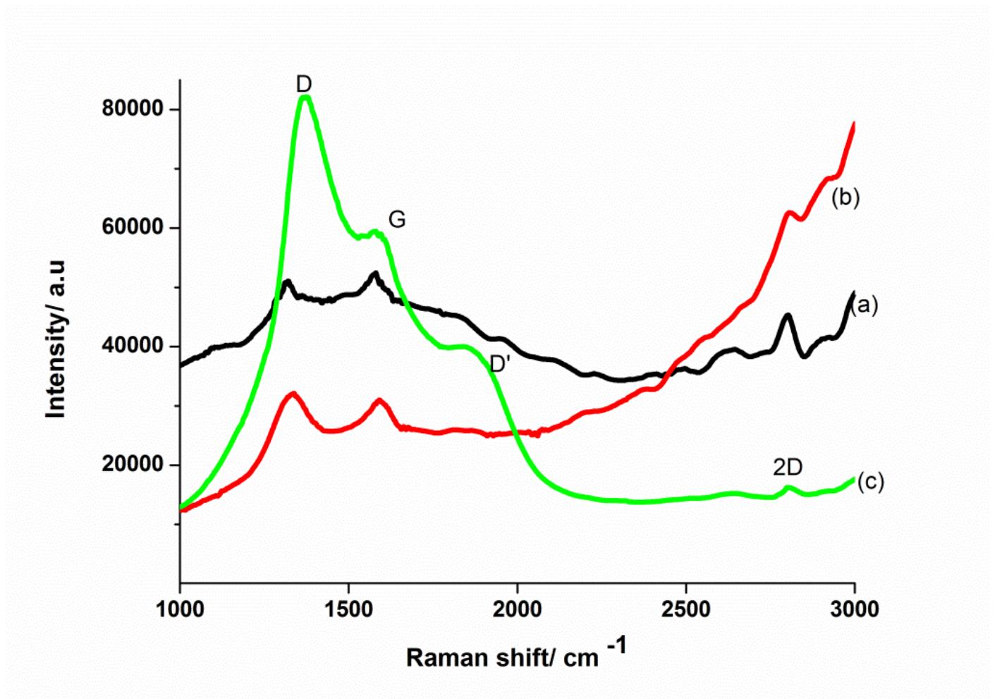 Graphite Raman Shift Ft-ir spectra of (a) graphite powder, (b) graphene oxide (c)