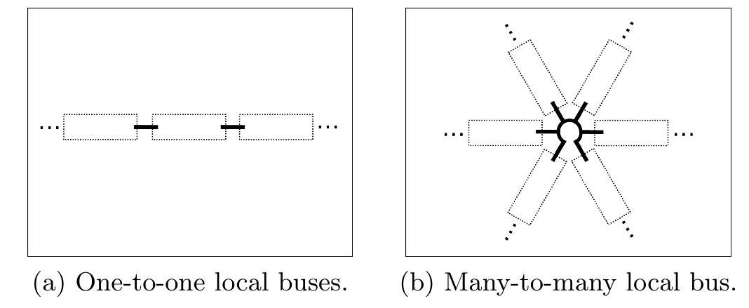 2: different types of local buses. here, modules are