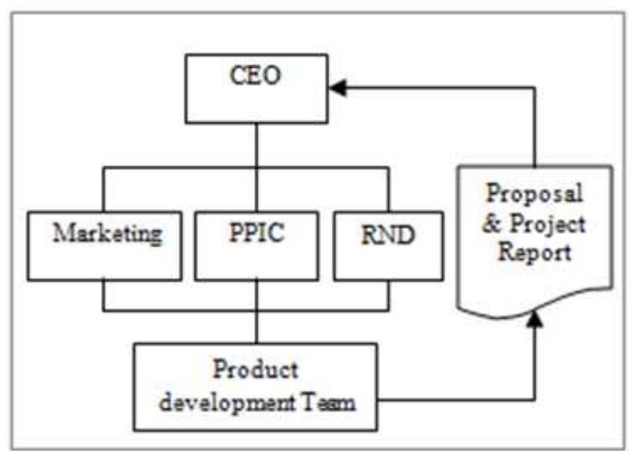 Since Produc Project Figure 1 - from Value stream mapping to reduce the lead-time