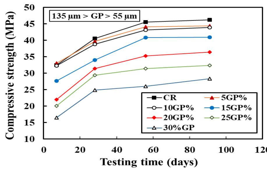 Influence of curing age on the compressive strength of gp-a