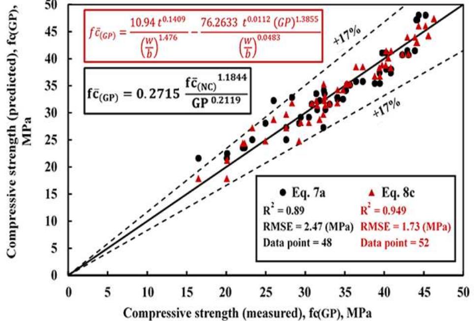 Test and calculated compressive strength using different