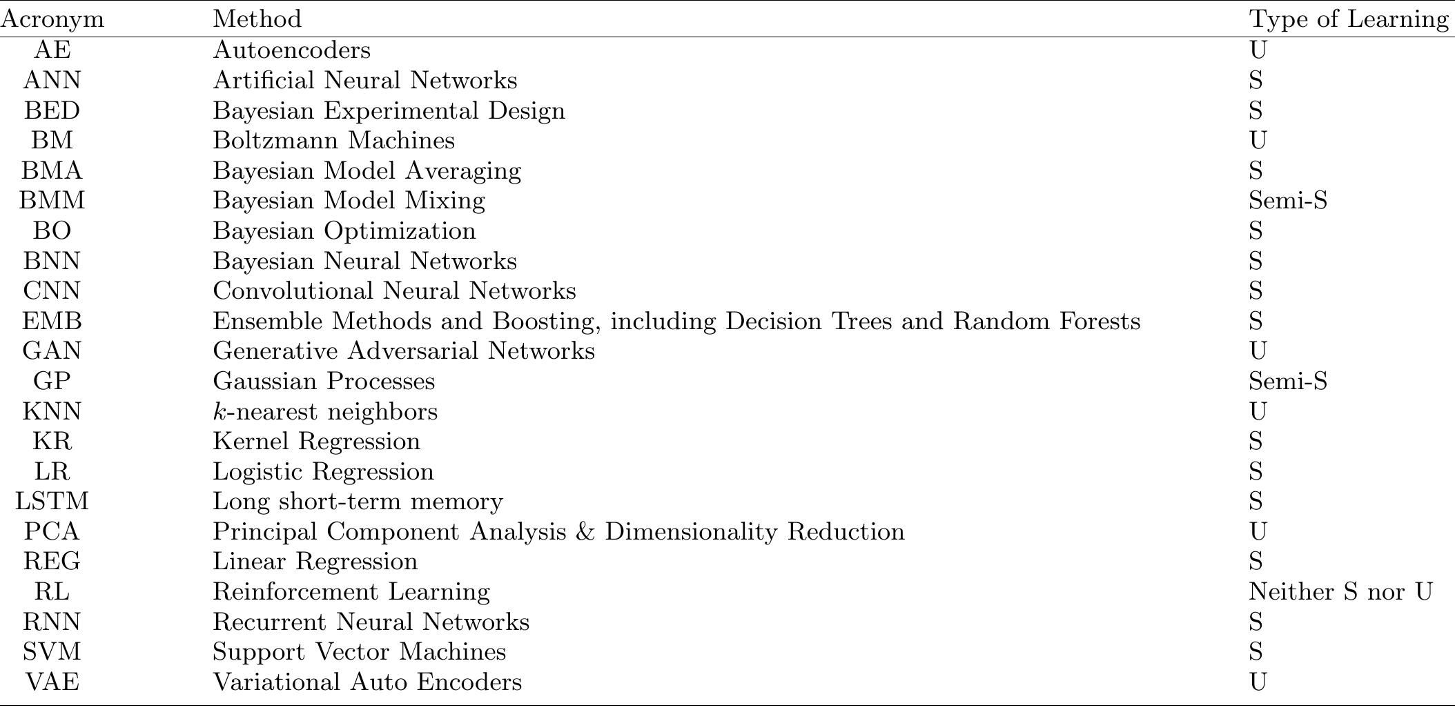 I table of ml with indication on the main type of learning