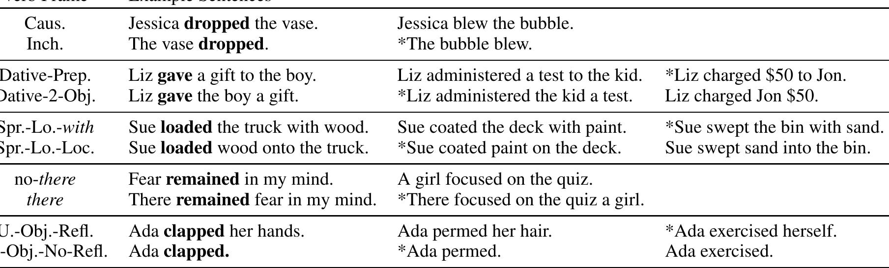 Examples from each verb frame in the dataset. bolded verbs
