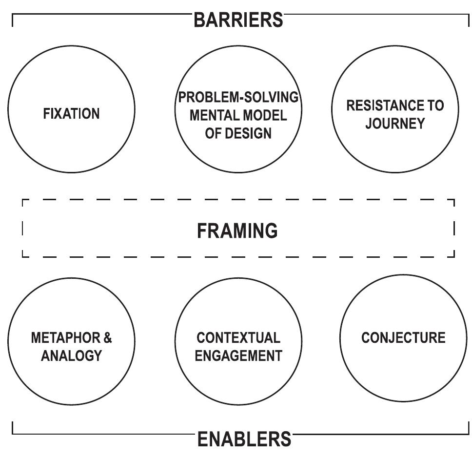 Figure 1 - from Briefing and reframing: A situated practice