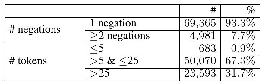 Table 2: Basic counts for sentences containing negation in Simple Wikipedia. 