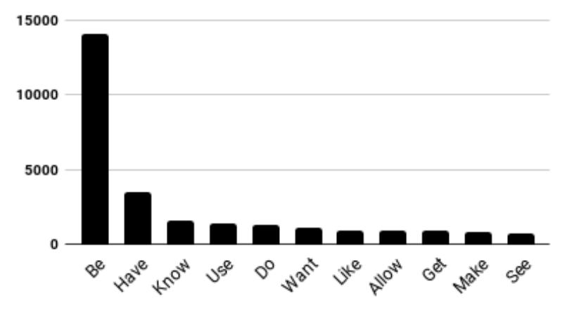 Figure 1: The most frequent negated verb lemmas in Simple Wikipedia.  Table 3: Distribution of negation type in Simple Wikipedia. 