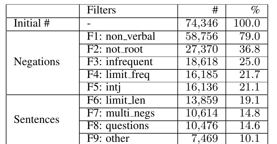 Table 4: Initial number of negations in Simple Wikipedia, and how many remain after each filter. 