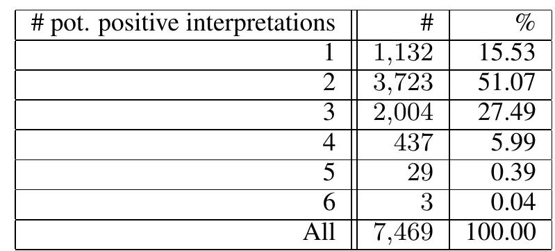 Table 5: Distribution of negations by number of poten- tial positive interpretations generated. 