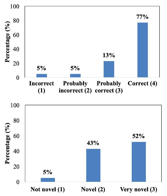 Figure 3: Distribution of correctness (top) and novelty (bottom) scores in our corpus.  Table 8: Sentences containing negation (and context if relevant to obtain positive interpretations), all automatically- generated positive interpretations, positive interpretations manually annotated (italics indicate placeholder rewrit- ings), and validation scores (correctness and novelty).  Interpretation 1.1 is most likely correct, but con- text does not provide clues about which chemicals  Interpretation 1.1 is most likely correct, but con- 