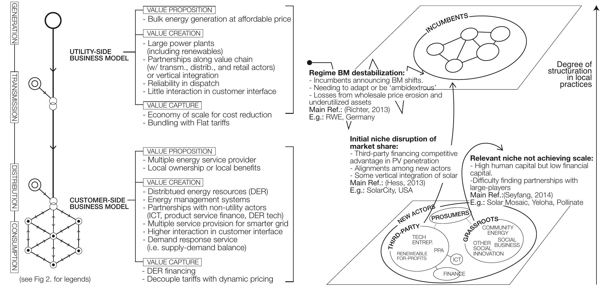 (PDF) Business models as drivers of the low carbon power system ...