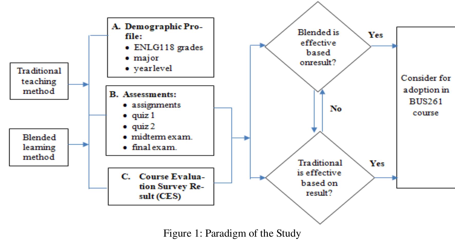 (PDF) Traditional Versus Blended Learning Method: A Comparative Study ...