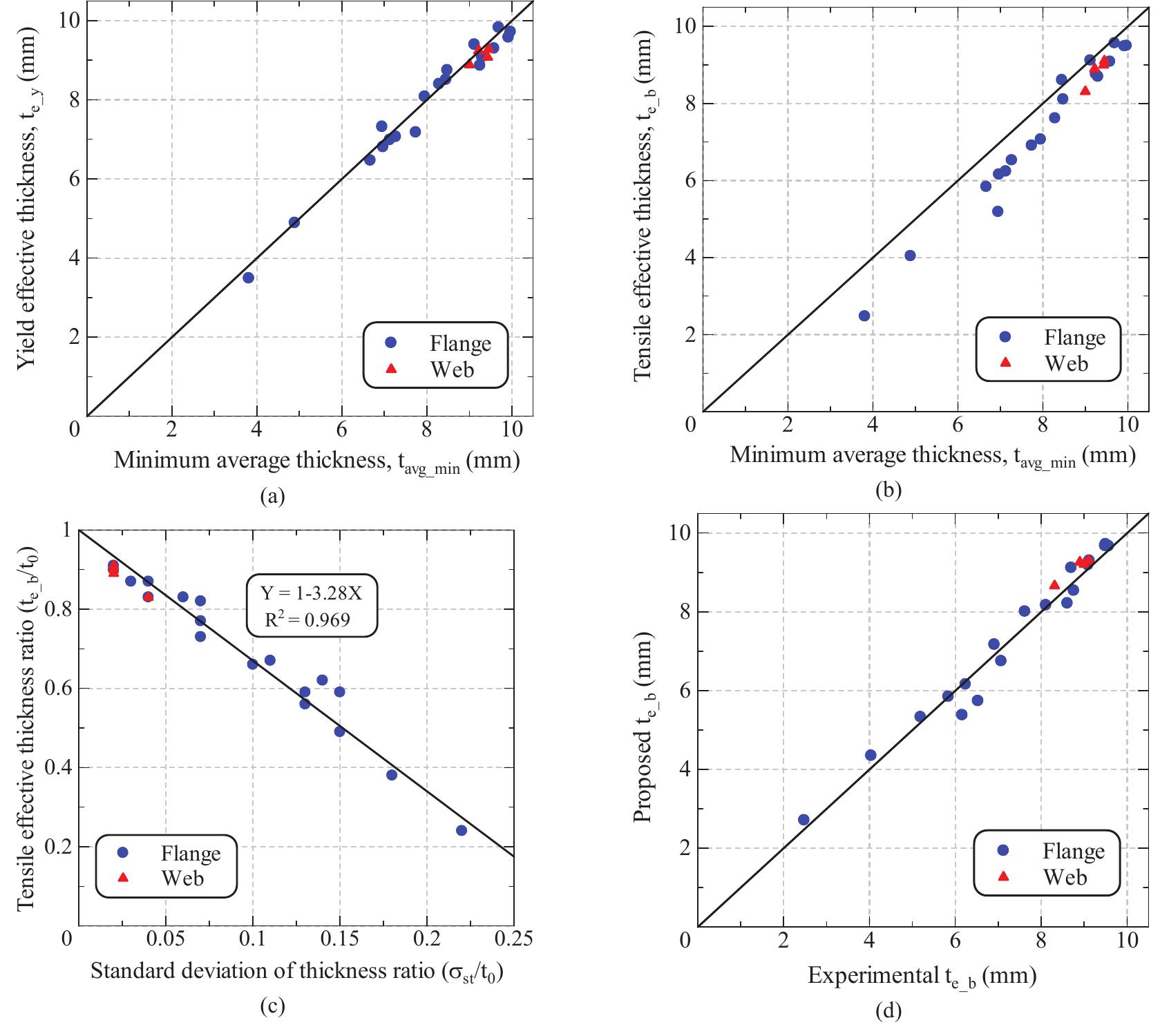 (PDF) Experimental Study on Remaining Strength Estimation of Corroded ...