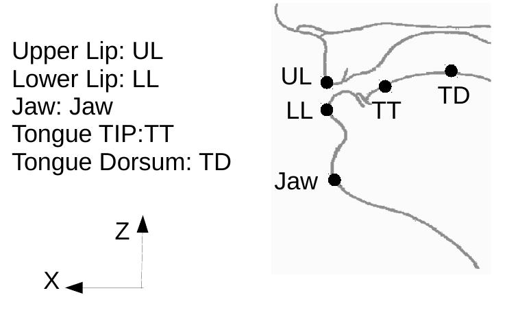 Speaking Rarte Visual (PDF) An acoustic-articulatory database of VCV sequences and words in ...