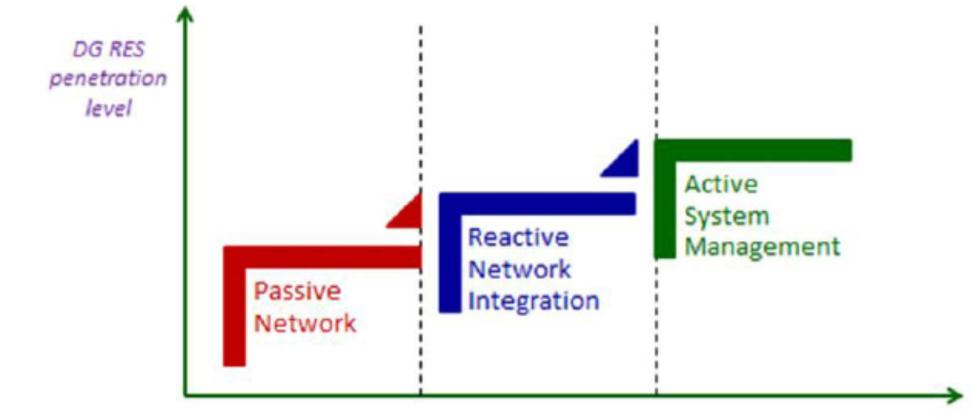 (PDF) Challenges Of Implementing Active Distribution system Management
