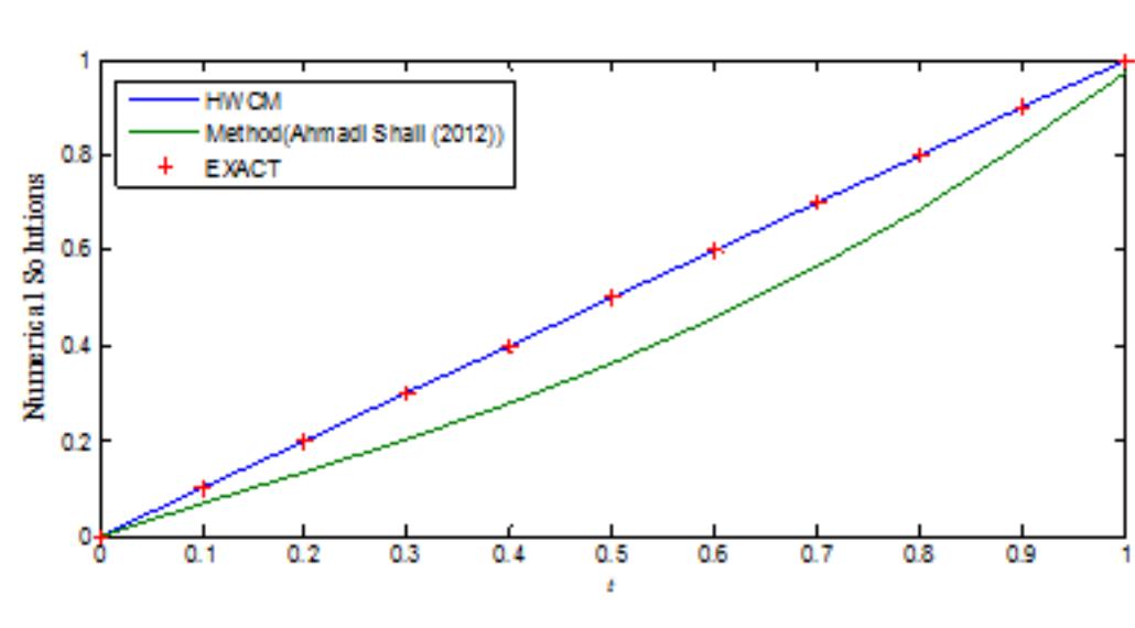 (PDF) Haar Wavelet Collocation Method for the Numerical Solution of ...
