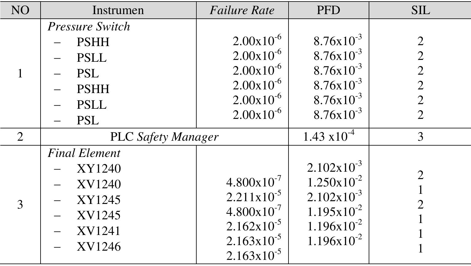 (PDF) HAZOP Study and Determination of Safety Integrity Level Using ...