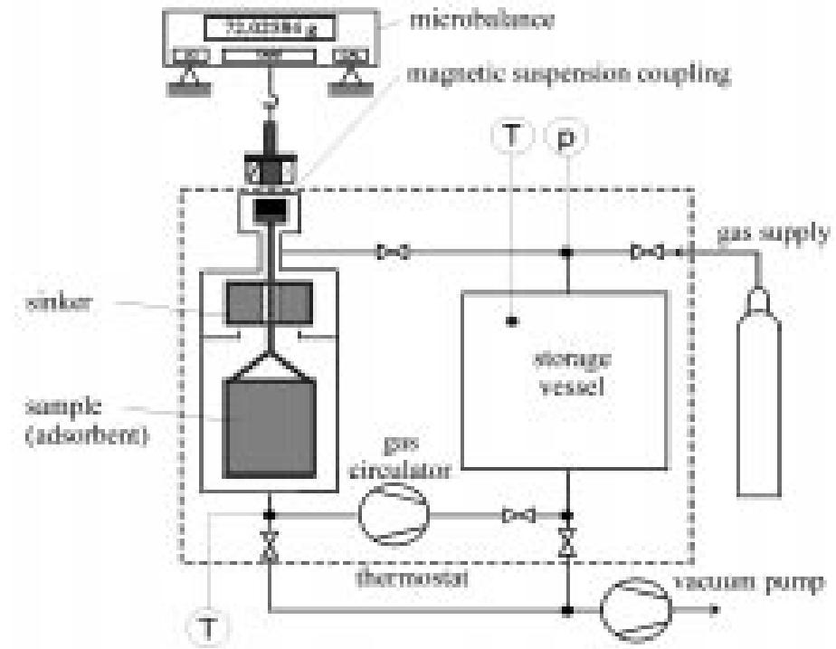 Figure 4 - from Magnetic suspension balance for simultaneous