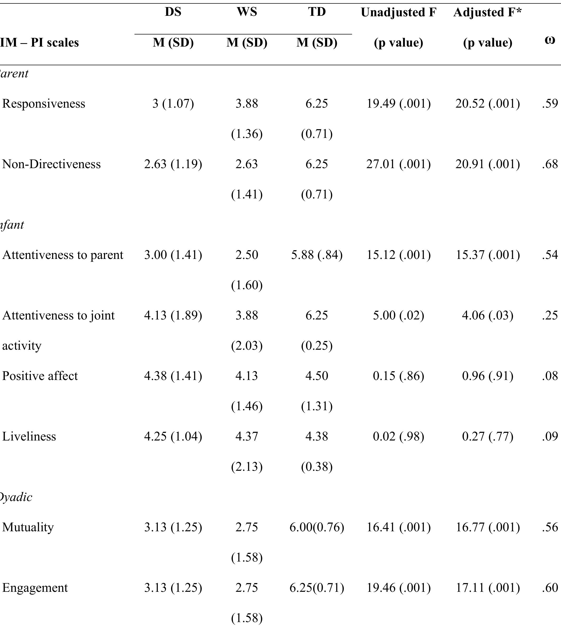 Note.*Co-varying for infant age. o = Effect size (0.2 < small, 0.5 < medium, 0.8 < large). N = 24.  Ratings of SIM-PI scales by participant groups 