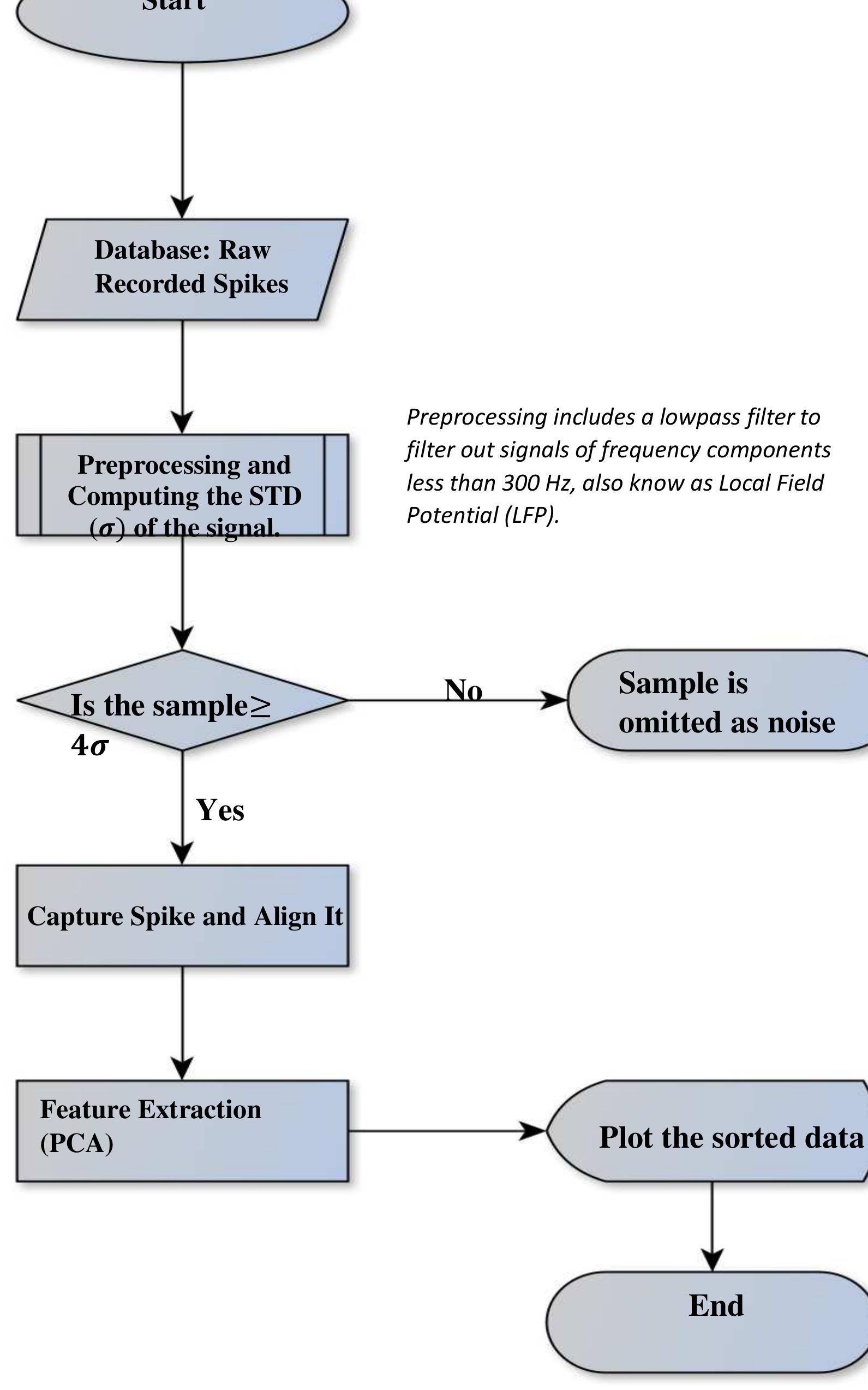 (PDF) Neural Spike Sorting And Classification