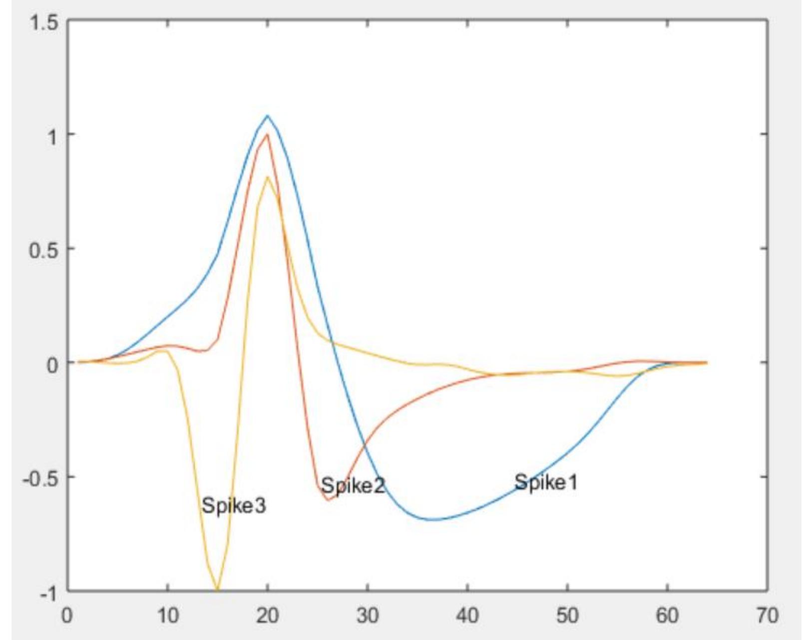 (PDF) Neural Spike Sorting And Classification