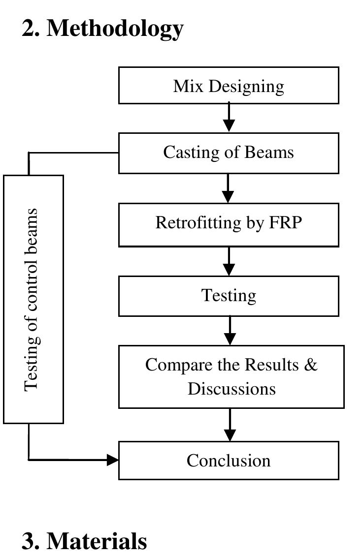 (PDF) Retrofitting of RC Beams Using FRP