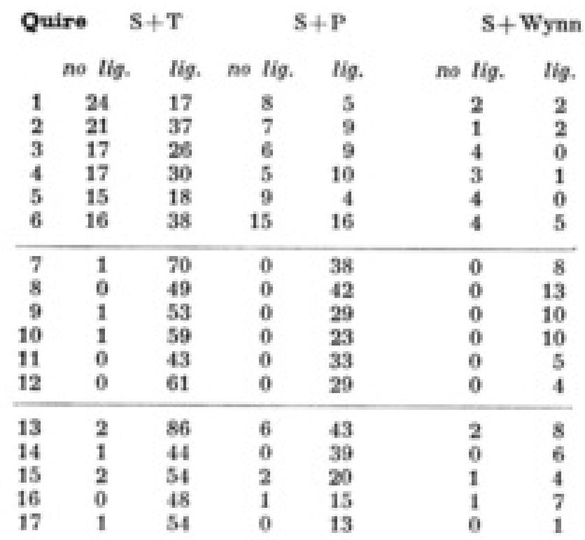 Table 3 : Distribution of Ligatures with Long S 
