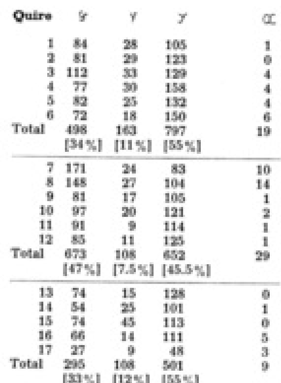 Table 4: Distribution of Special Letter Forms 