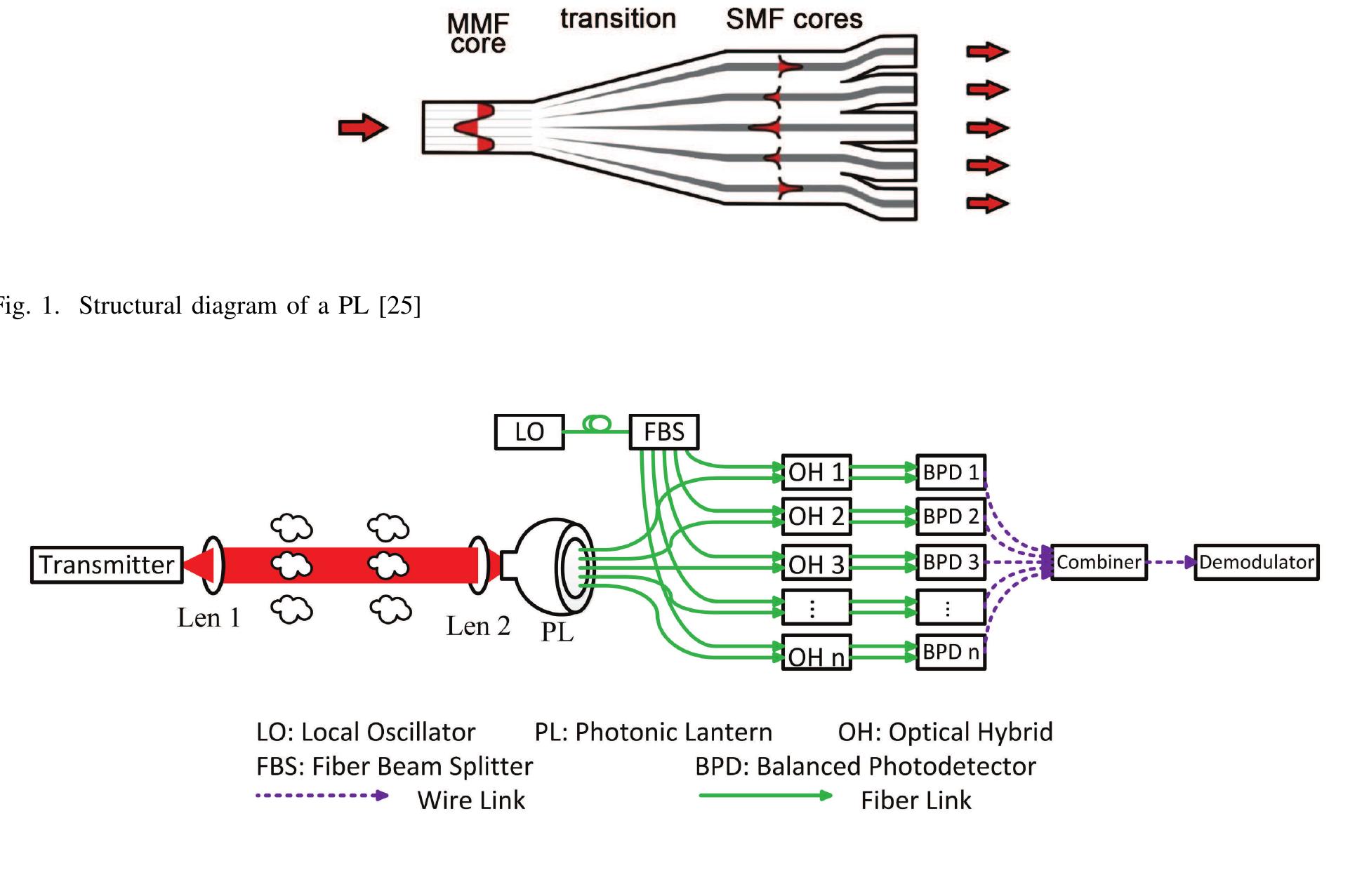Structural diagram of a coherent fsoc system based on
