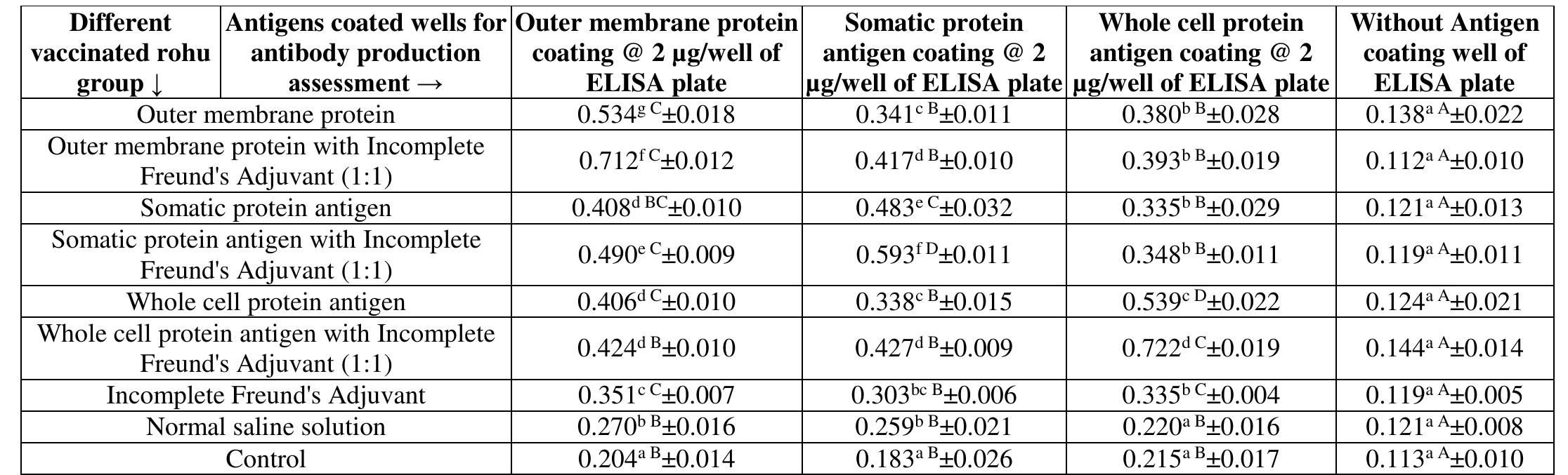 Table 1: OD values after 28" d post vaccination (Ri and R2) as assessed by ELISA  [Data (n=3) are presented as mean+standard deviation. Values with different lower case letter superscripts differ significantly (P< 0.05) between the control and different treatment within the same column. Values with different upper case letter superscripts differ significantly (P< 0.05) between in vitro humoral immunity assessment against homologous and heterologus antigen cross-response within  the same vaccinated groups. ] 