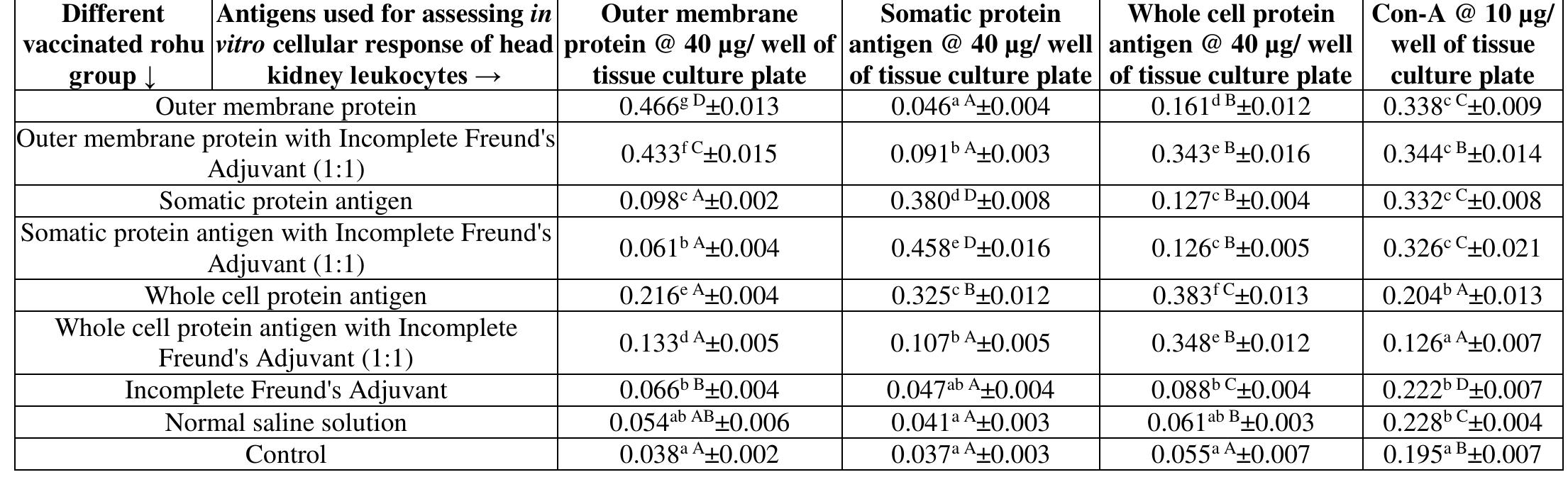 Table 2: Stimulation index (SI) values after 28 d of immunization 