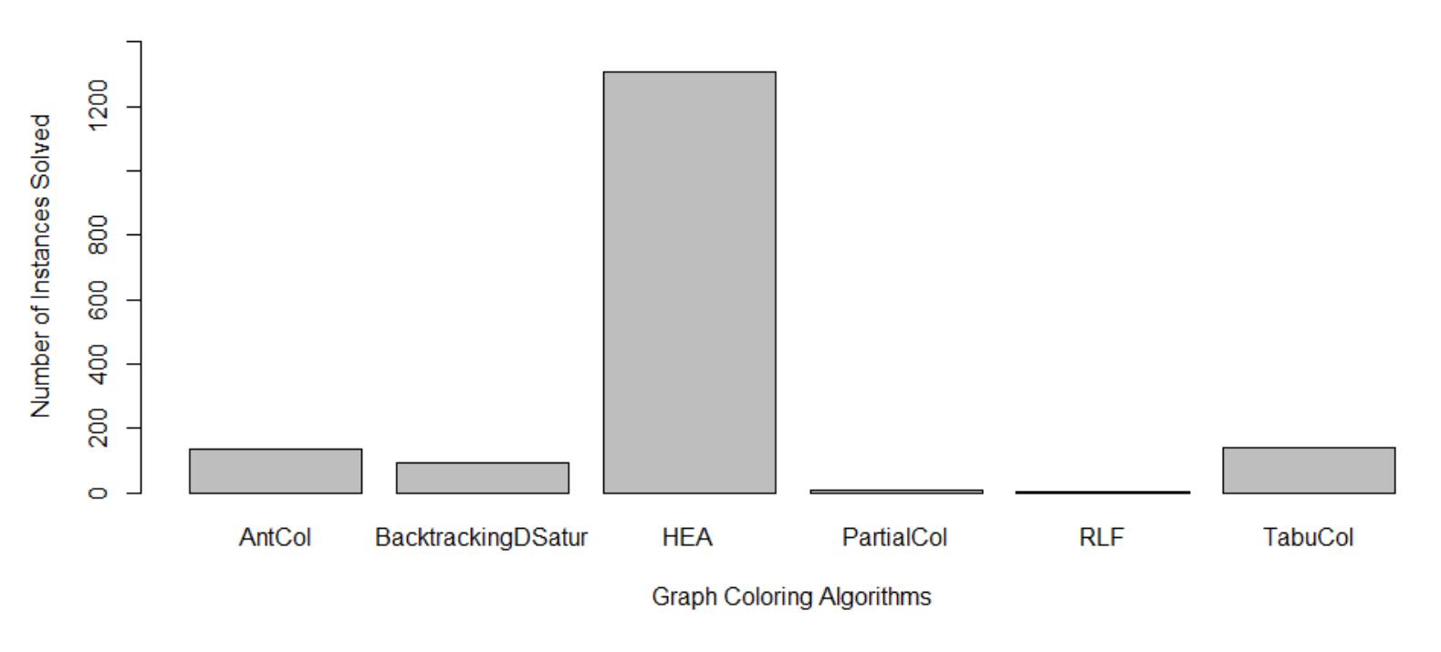 (PDF) Applying Machine Learning on Algorithm Selection for the Graph ...