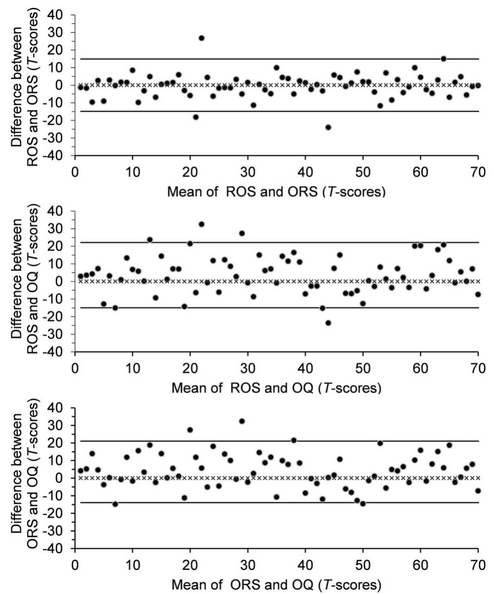 Ors Scale Pdf (PDF) Preliminary Validation of the Rating of Outcome Scale and ...