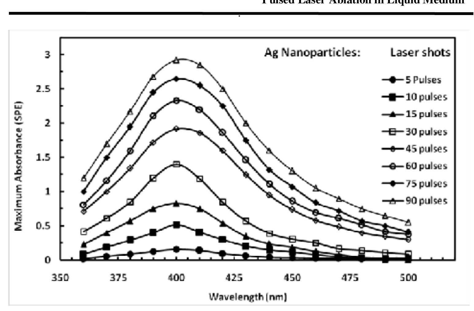 (PDF) Preparation of Silver Nanoparticles by Pulsed Laser Ablation in ...