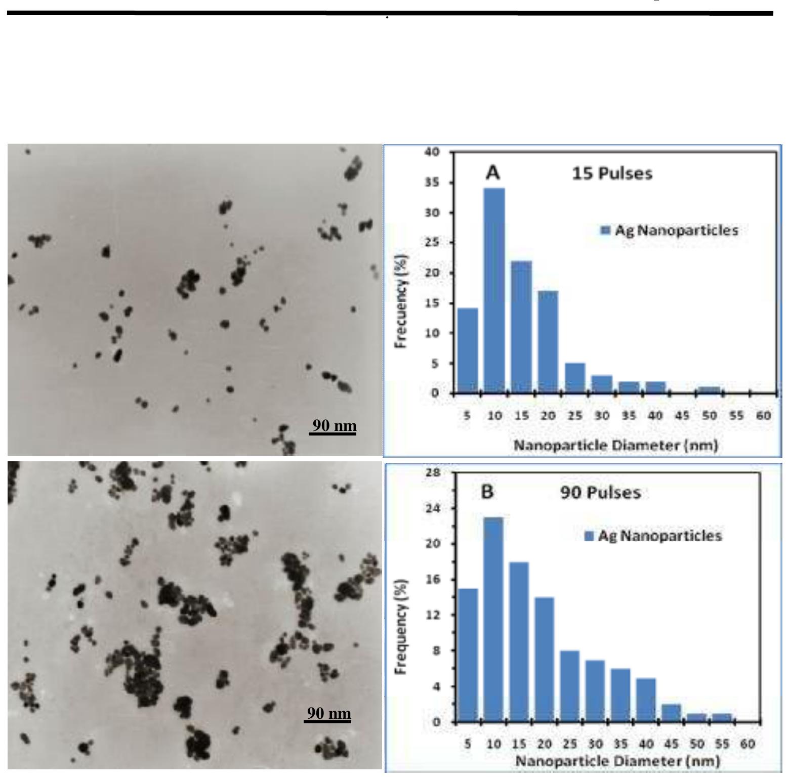 (PDF) Preparation of Silver Nanoparticles by Pulsed Laser Ablation in ...