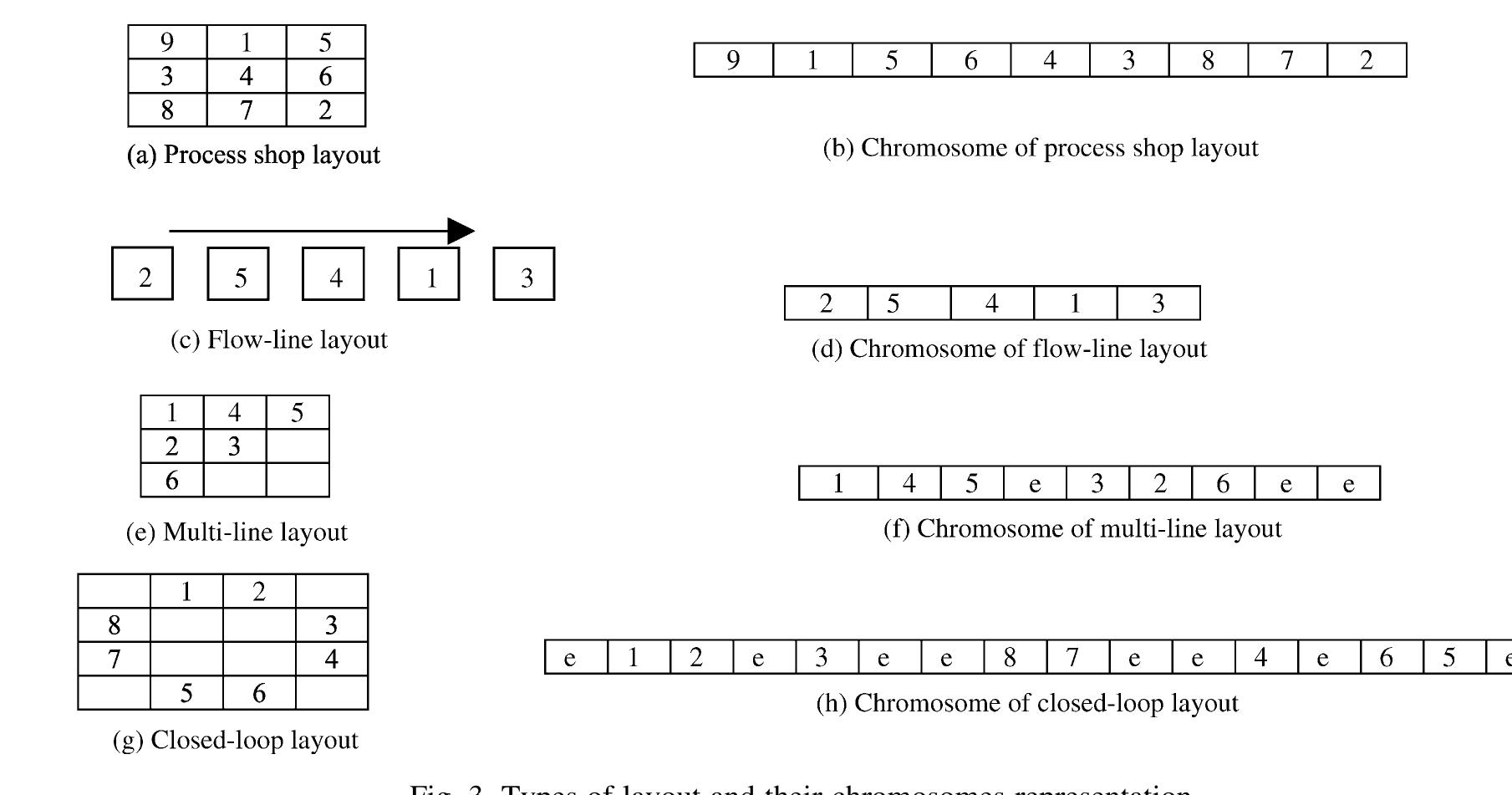 (PDF) A genetic algorithm for facility layout problems of different ...