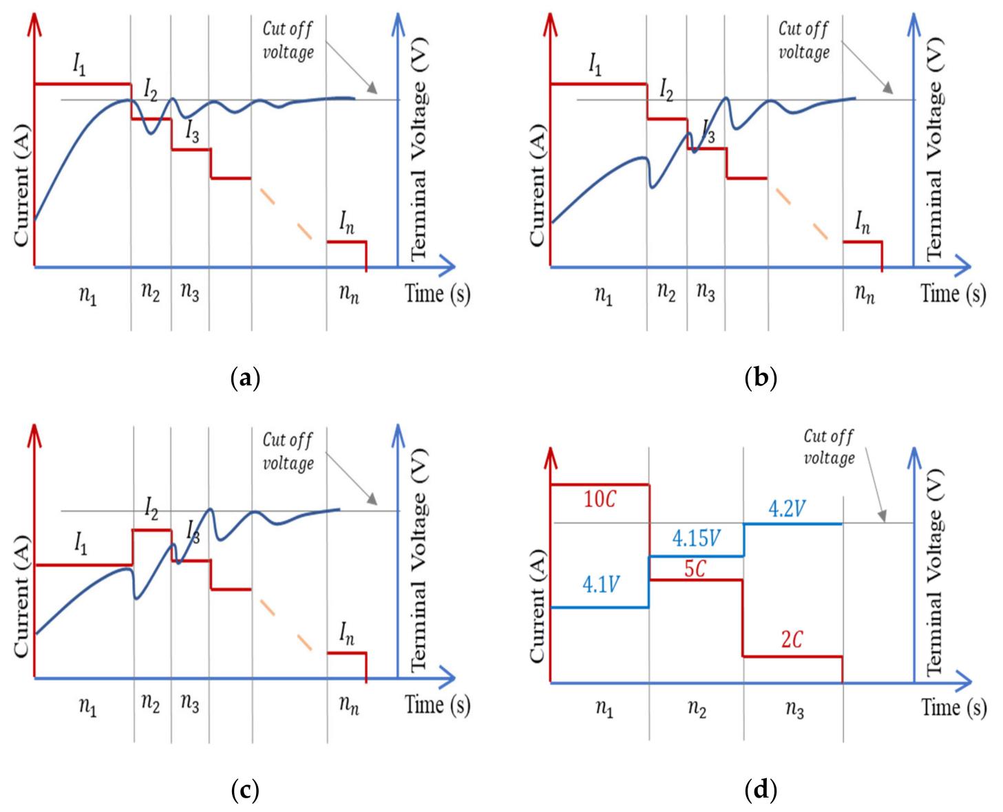 Mscc Algorithm (PDF) A Review of Various Fast Charging Power and Thermal Protocols for ...