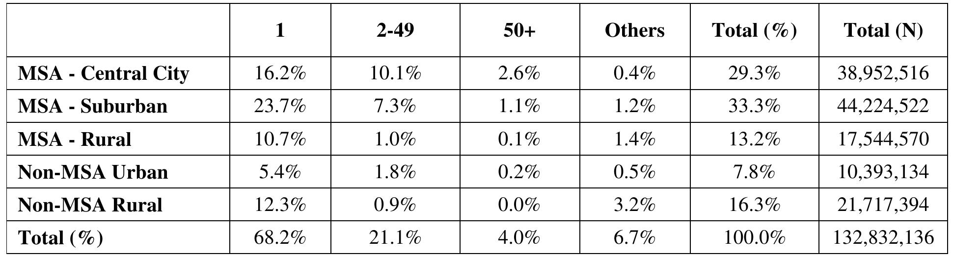 Percentage in national total housing by unit type and