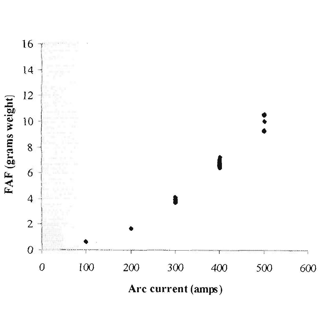12. graph showing all faf measurements (points) and the