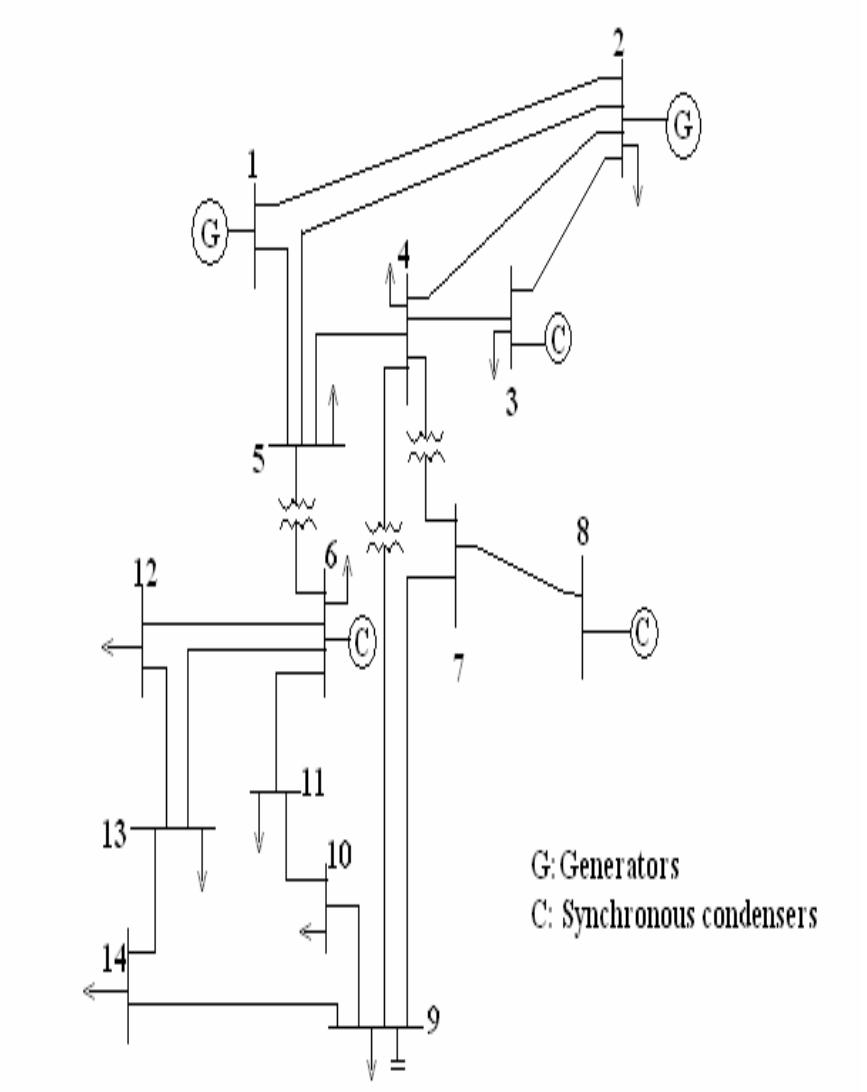 Figure 2 - from Voltage Stability Study of IEEE 14 Bus