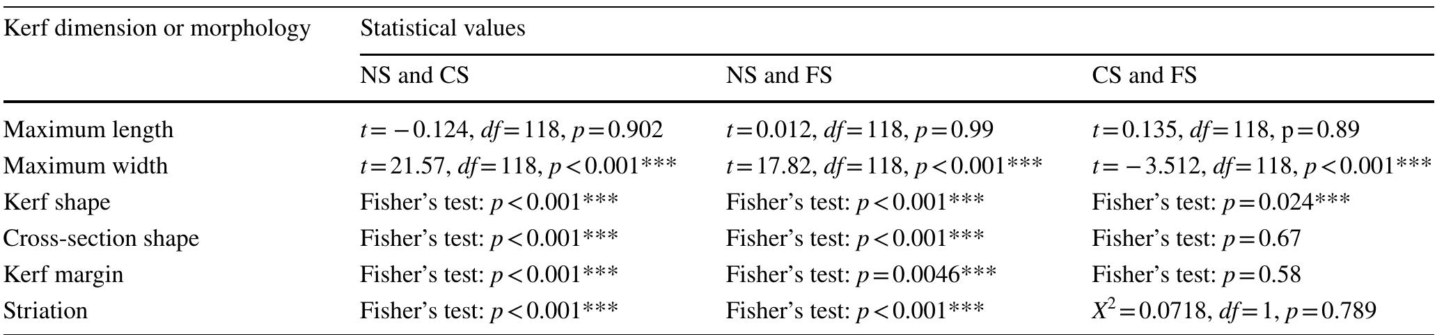 Table 3 - from Knife cut marks inflicted by different blade